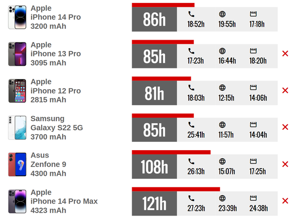 So với các dòng khác, iPhone 14 Pro có thời lượng sử dụng pin ổn, cân bằng